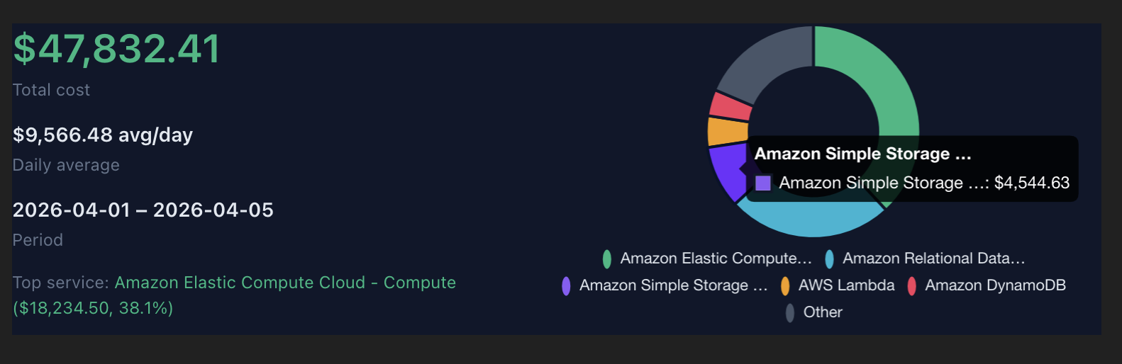 Cost breakdown by service