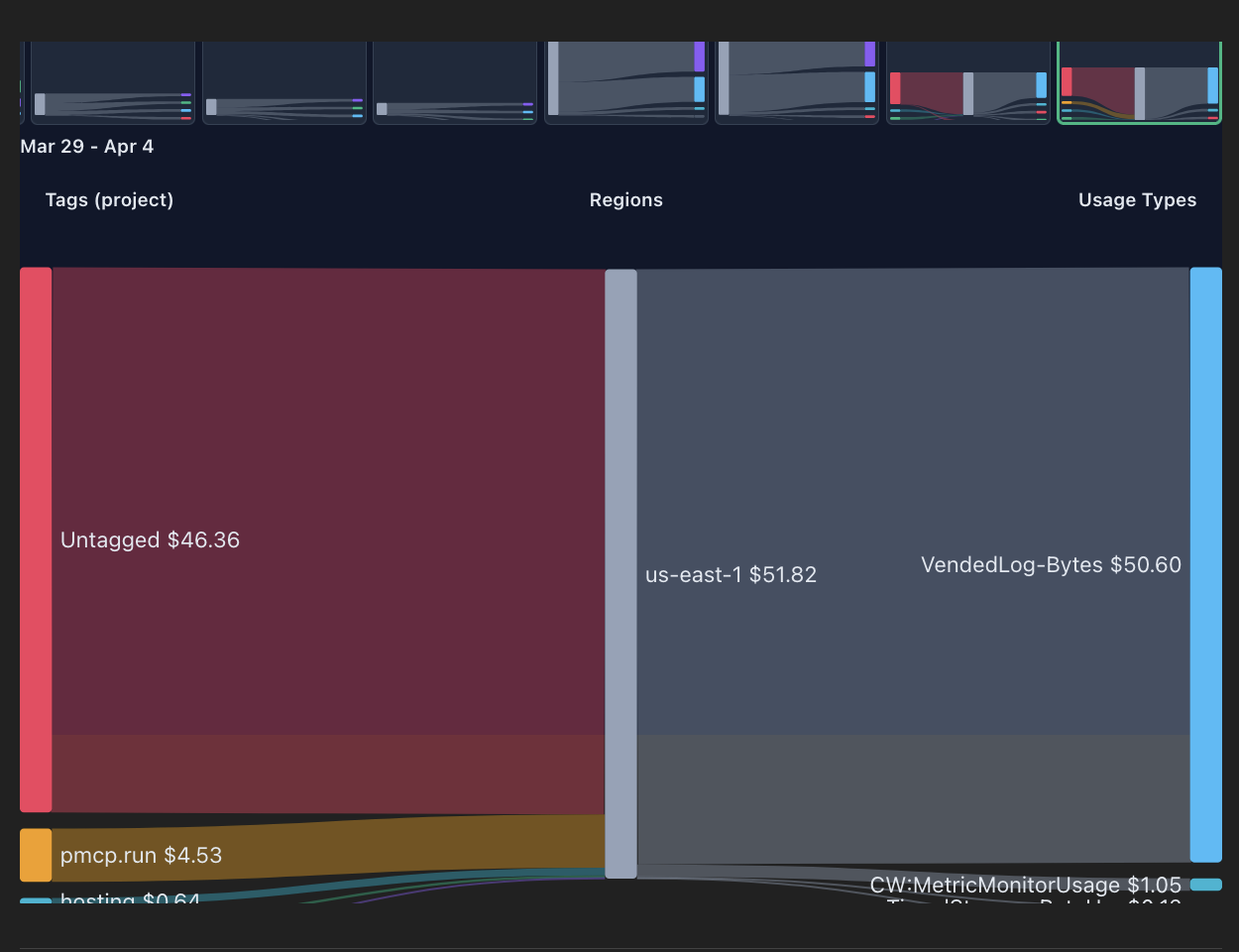 Sankey cost flow diagram