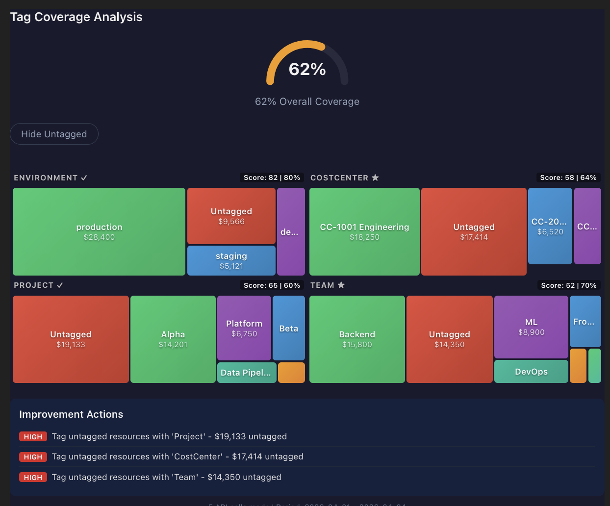 Tag coverage treemap